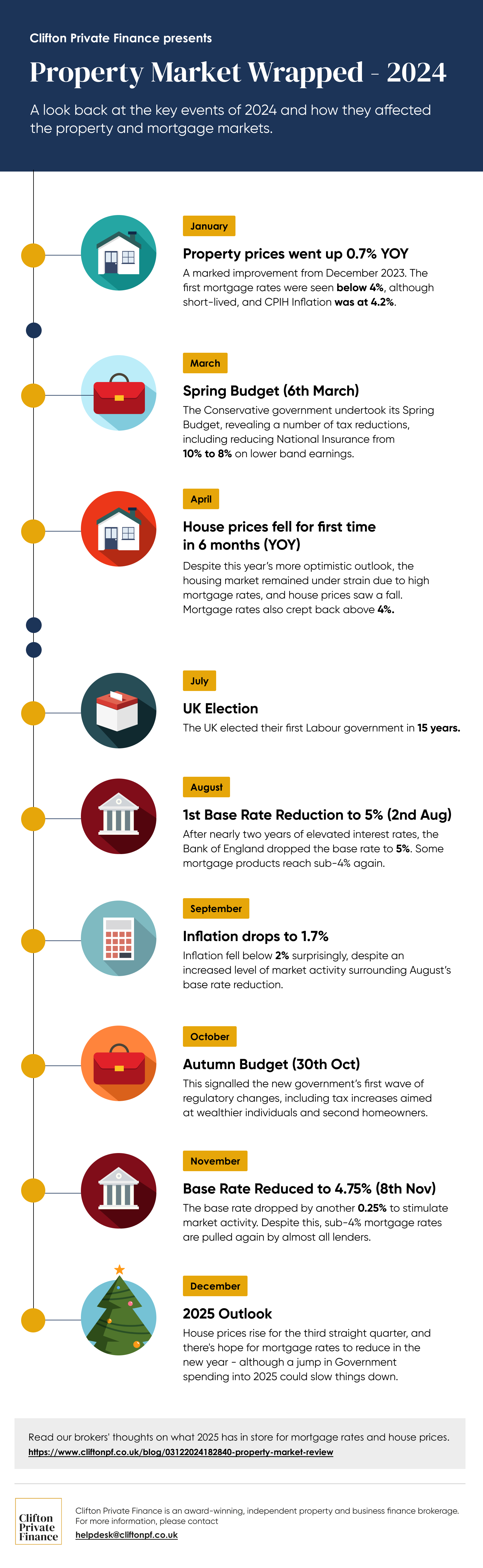 2024 Property Market Review: What Happened & What’s Next?