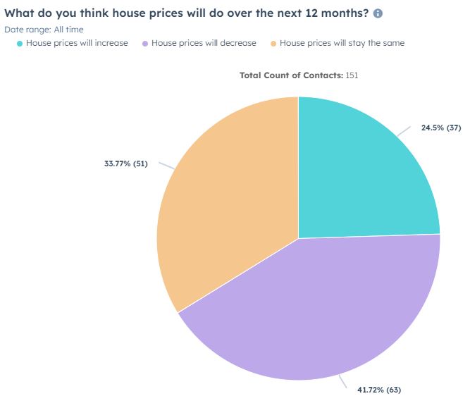 House Prices Over 12 Months