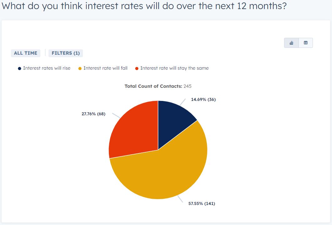 Mortgage Interest Rates Survey