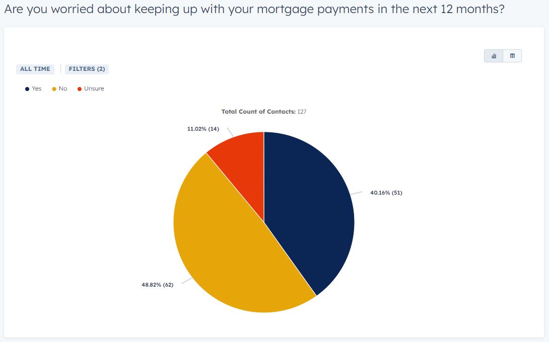 Mortgage Repayments Survey Low Income