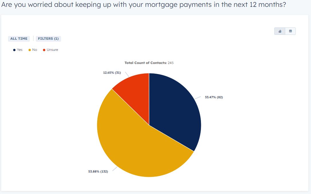 Mortgage Repayments Survey