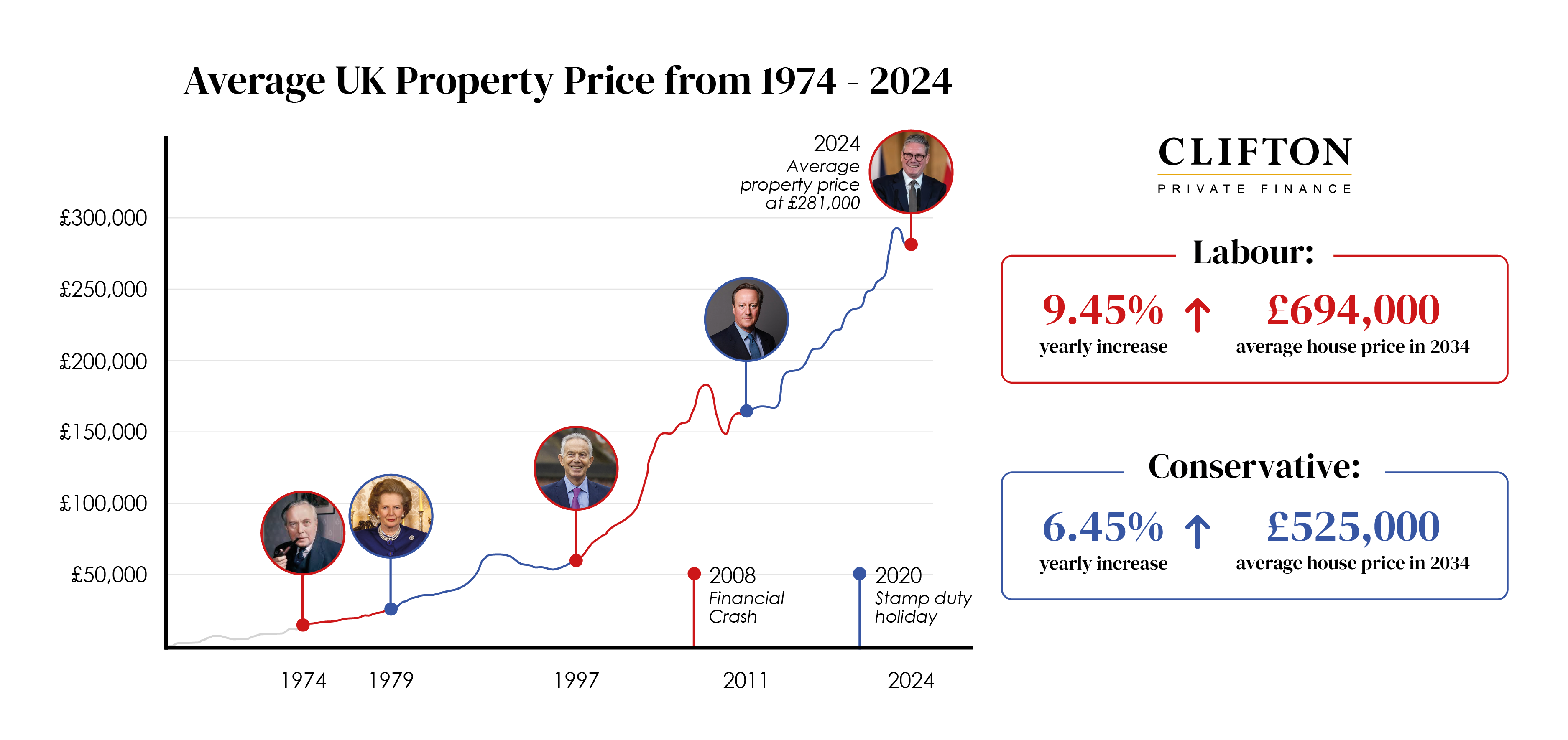 UK Property Prices Under Political Parties